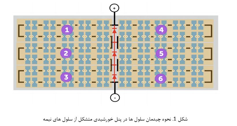نحوه چیدمان سلول ها در پنل خورشیدی متشکل از سلول های نیمه